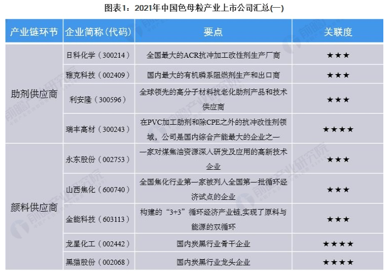 2021年中國色母粒行業(yè)上市公司市場競爭格局分析 三大方面進行全方位對比