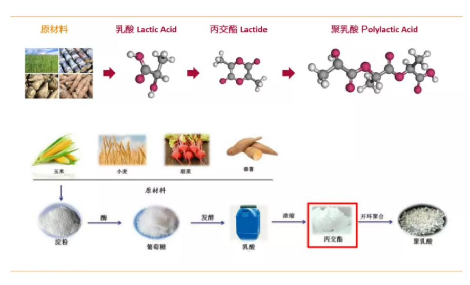 PLA產(chǎn)業(yè)鏈關(guān)鍵原料丙交酯|市場(chǎng)行情蓉媳、生產(chǎn)制備及加工技術(shù)難點(diǎn)