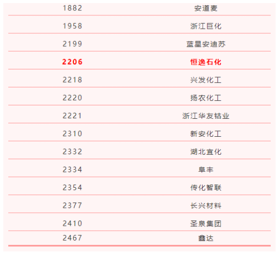 全球研發(fā)2500強榜單！榮盛石化宝踪、萬華化學領銜中國28家企業(yè)入圍