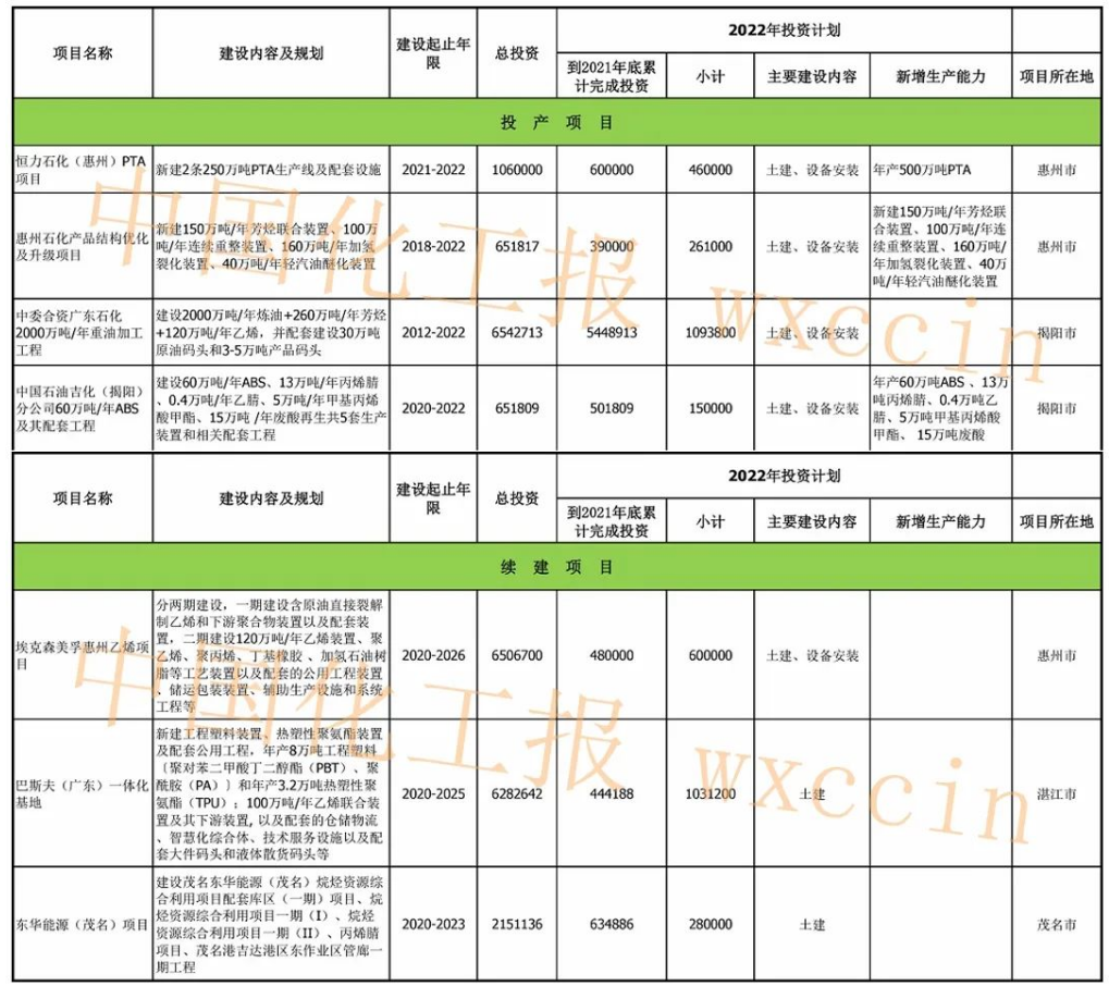 總投資近2400億元浓恳！廣東公布七大重點(diǎn)石化項(xiàng)目 　　