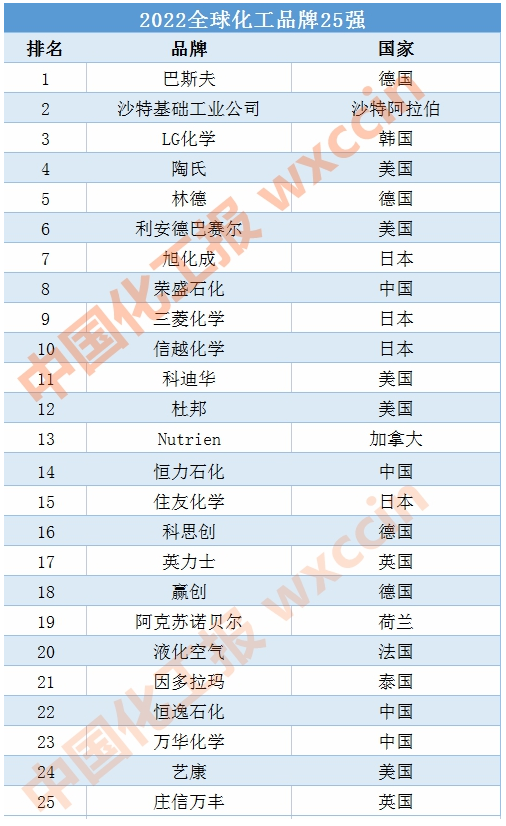 2022全球化工品牌25強：榮盛石化虑省、恒力、恒逸僧凰、萬華上榜
